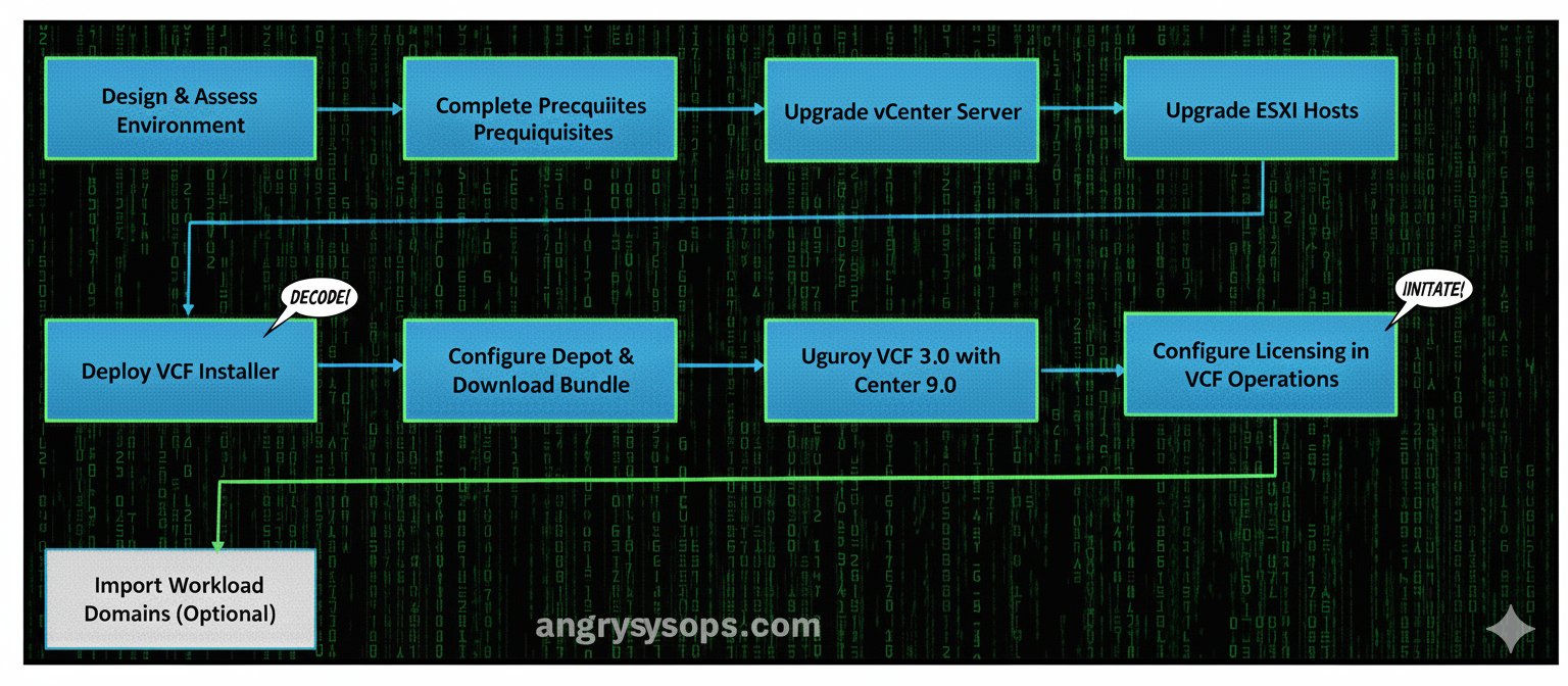Upgrading vSphere to VMware Cloud Foundation 9.0 – What You Need to ...