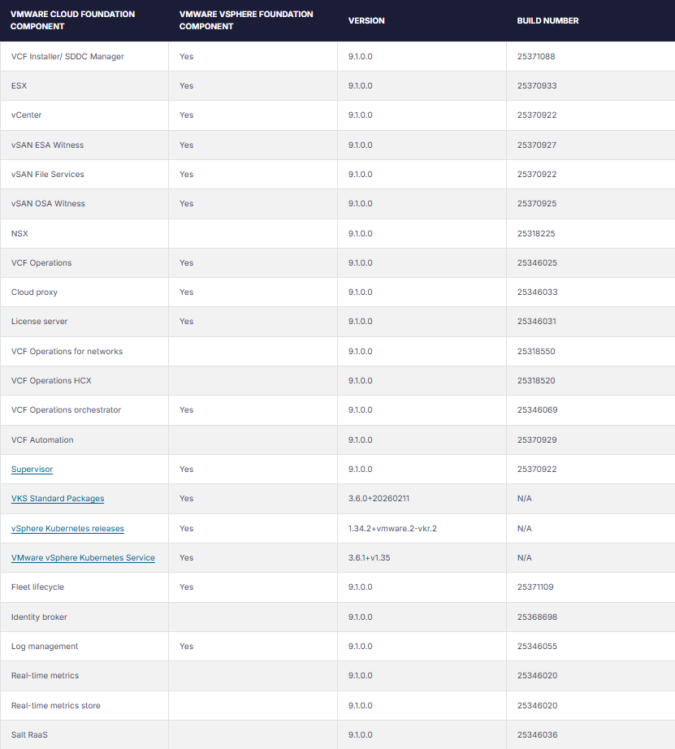 Upgrading VMware Cloud Foundation from 9.0.2 to 9.1: Practical Notes ...